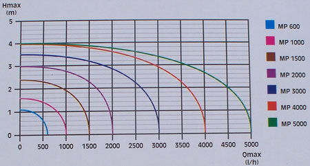 Diagramm der Sera Pond MP Teichpumpen