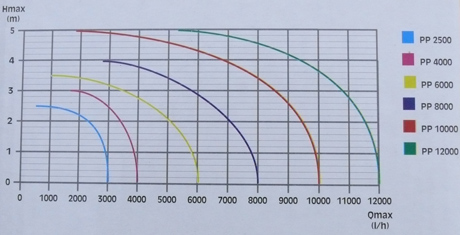 Sera Pond PP Teichpumpen Diagramm