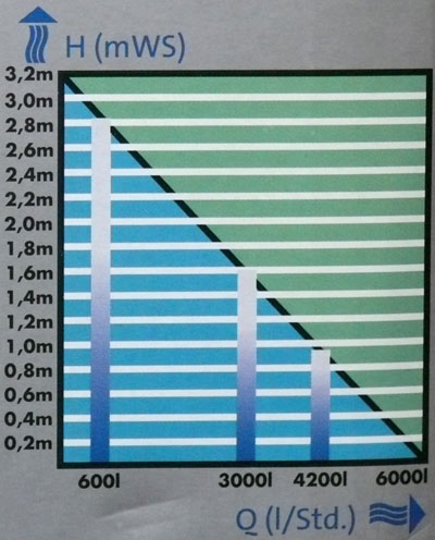 OASE Aquamax 6000 Eco 12 Volt Leistungsdiagramm