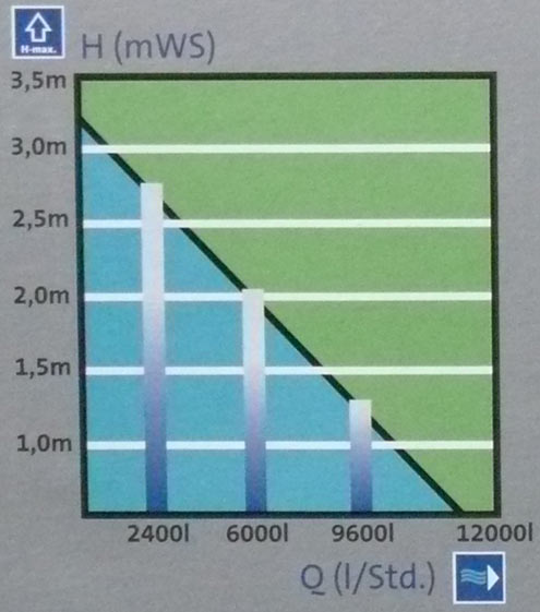 Die OASE Aquamax 12000 Eco Premium 12 Volt Leistungsdiagramm