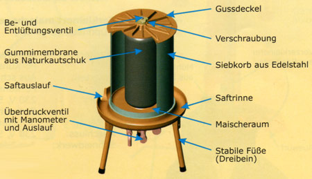 Die Details der Saftpresse und Hydropresse