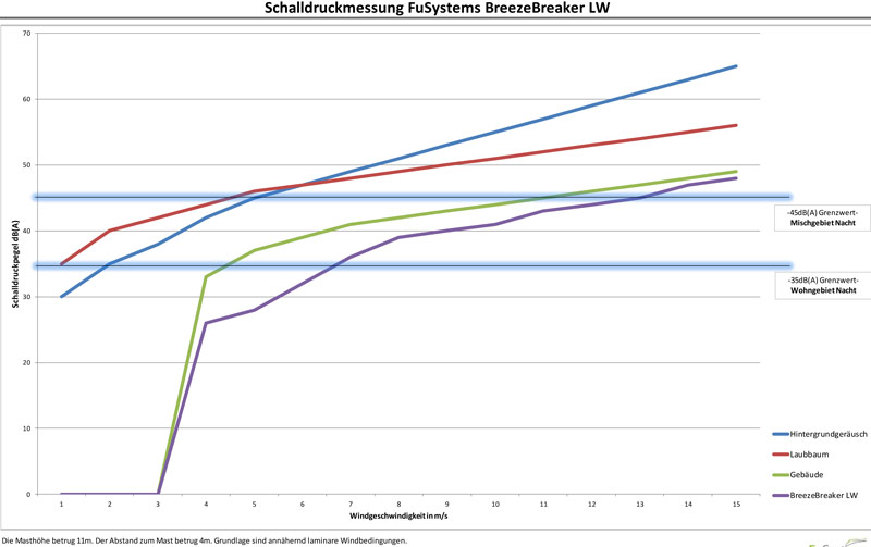 Schalldruck Breeze Breaker LW 550