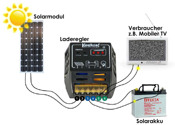 Anschlussbeispiel fr das Solarteichpumpenset