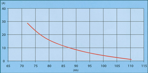 Diagramm der Midac EW 100 Ah 12 Volt Solar Batterie