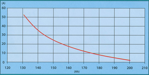 Diagramm für Midac EW 180 Ah 12 Volt Solarakku
