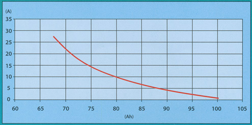 Solarbatterie Diagramm Midac EW 90 Ah 12 Volt