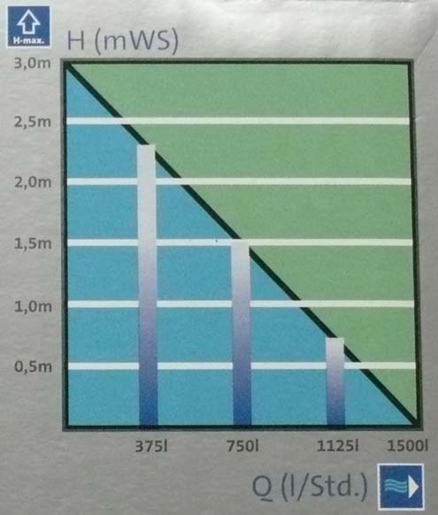 Das Leistungsdiagramm der Aquarius Solarteichpumpe von Oase