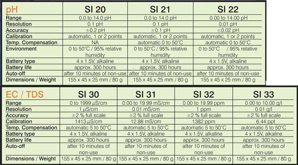 bersicht der digitalen Wassertester fr pH, EC und TDS Wert mit den Messgerten SI20, SI21, SI23, SI30, SI31, SI32, SI33.