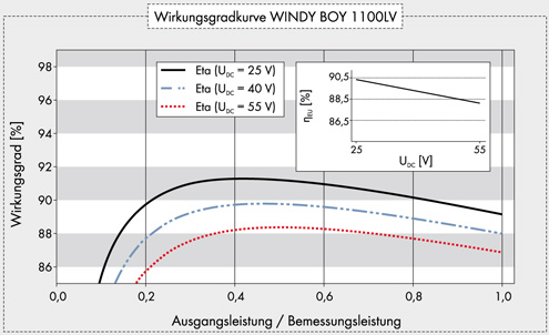 Windkraft Wechselrichter Netzeinspeisung Windy Boy 1100 LV 